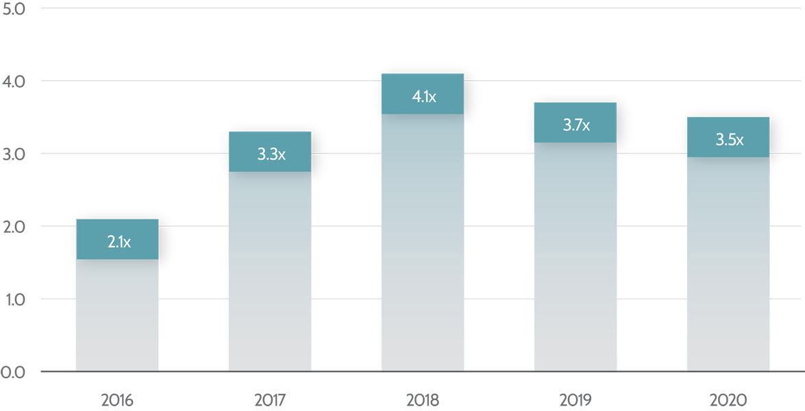 3. Total Debt-EBITDA_June_2021