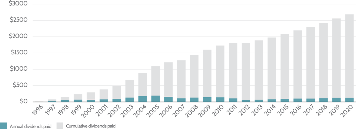 1. Dividends paid since inception_June_2021