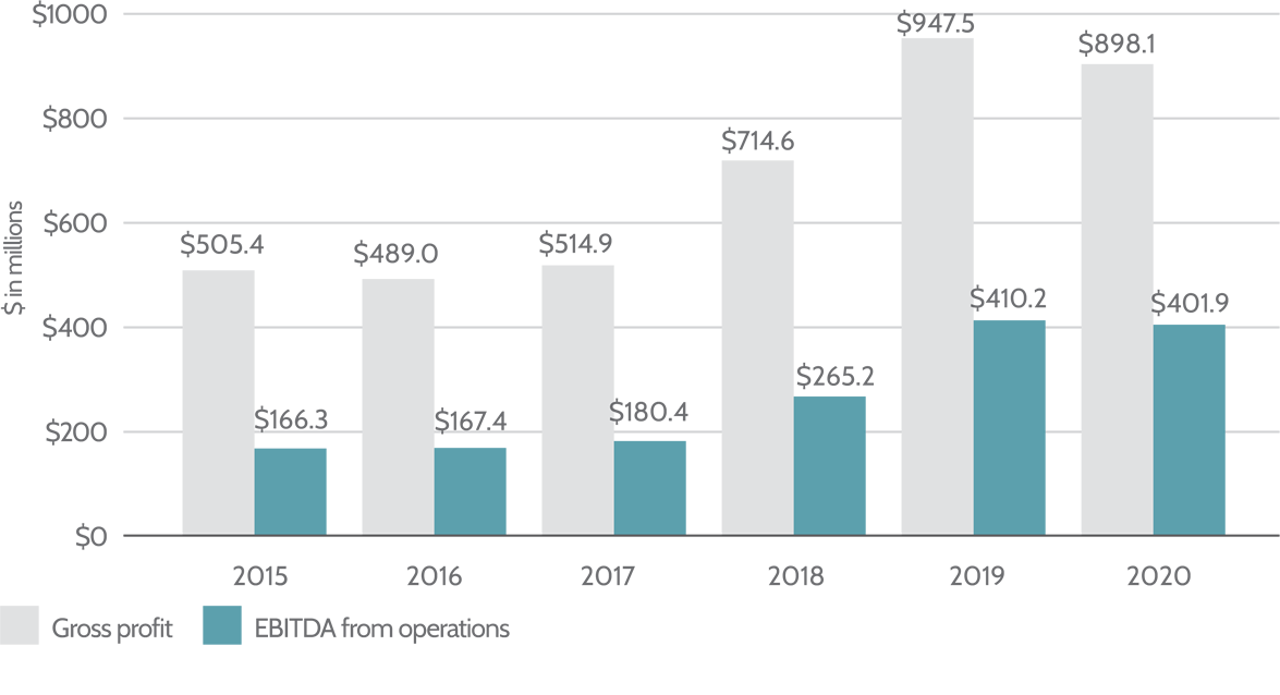 6. Energy Distribution Gross Profit & EBITDA_June_2021
