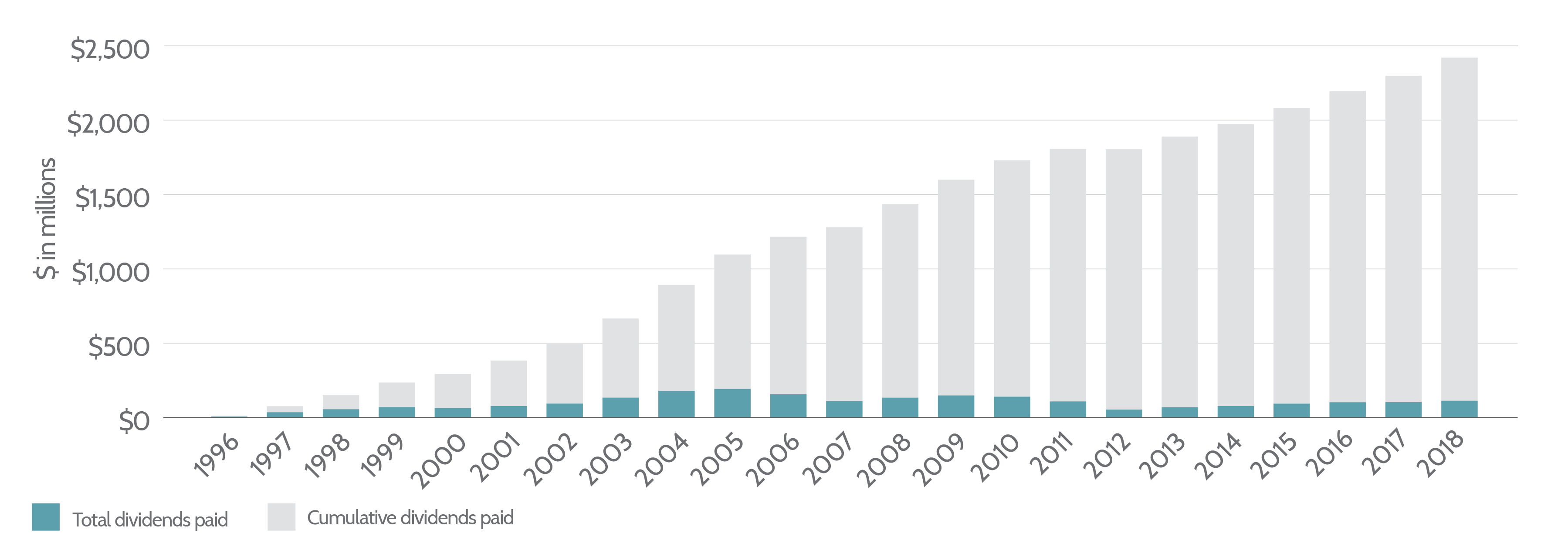 Dividends-paid-since-inception