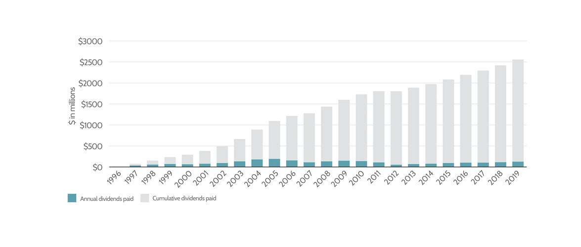Dividends paid since inception_May_2020-lrg