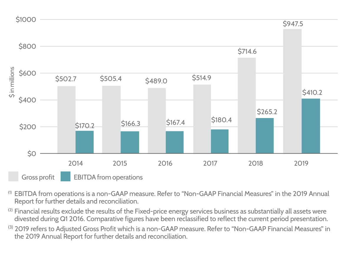 Energy Distribution Gross Profit & EBITDA_2020_May-lrg2