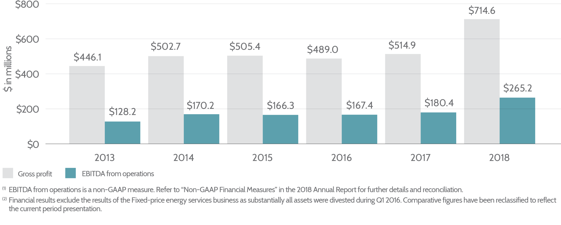 Energy_Distribution_Gross_Profit_EBITDA