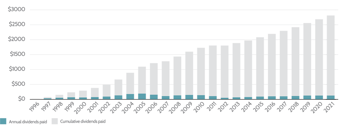 1.-Dividends-paid-since-inception_June_2022