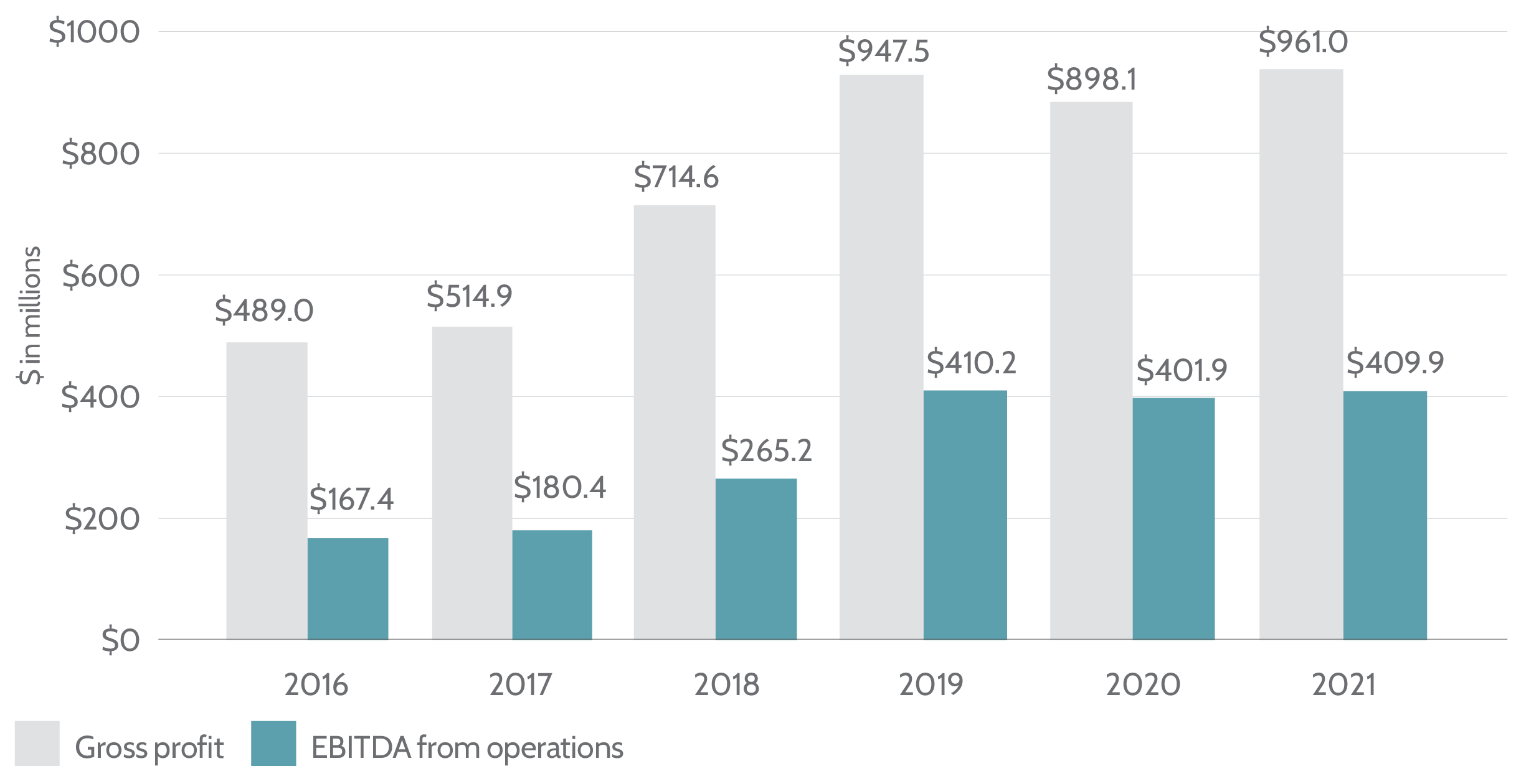 6. Energy-Distribution-Gross-Profit-EBITDA_June_2022