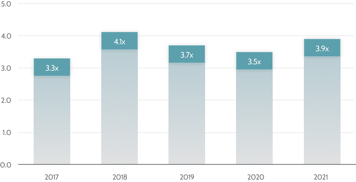 Bar chart showing Total Debt/Adjusted EBITDA annually from 2017 to 2021, described in detail below.